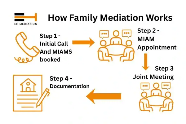 EH mediation - family mediation Tunbridge Wells process